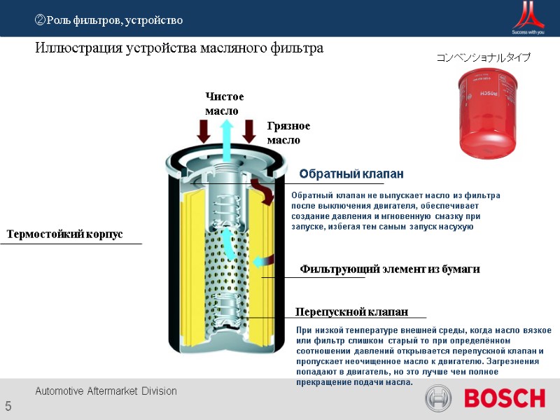 5 Иллюстрация устройства масляного фильтра Обратный клапан  Перепускной клапан Грязное масло Чистое масло